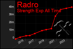 Total Graph of Radro
