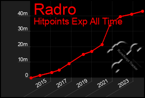 Total Graph of Radro