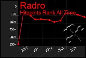 Total Graph of Radro