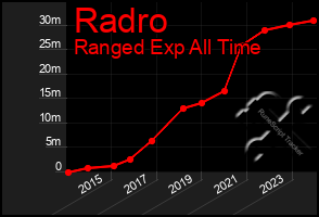 Total Graph of Radro