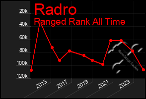 Total Graph of Radro