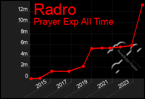 Total Graph of Radro