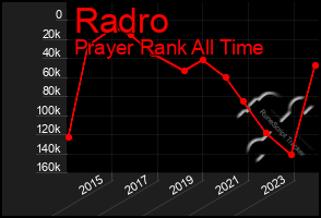 Total Graph of Radro