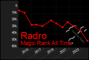 Total Graph of Radro