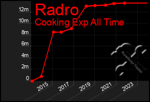 Total Graph of Radro