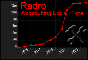 Total Graph of Radro