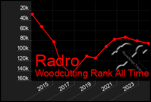 Total Graph of Radro
