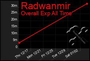 Total Graph of Radwanmir