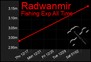 Total Graph of Radwanmir