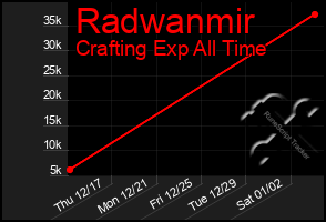 Total Graph of Radwanmir