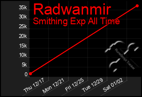 Total Graph of Radwanmir