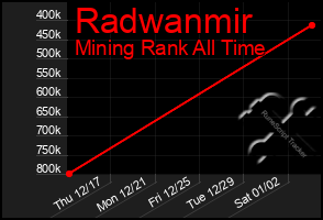 Total Graph of Radwanmir