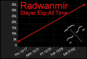 Total Graph of Radwanmir