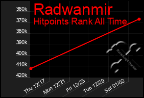 Total Graph of Radwanmir