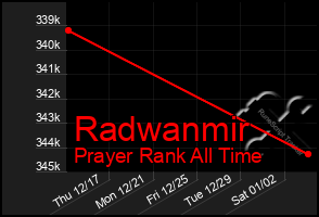 Total Graph of Radwanmir