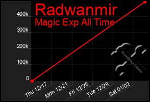 Total Graph of Radwanmir