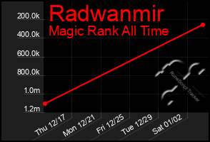 Total Graph of Radwanmir