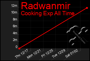 Total Graph of Radwanmir