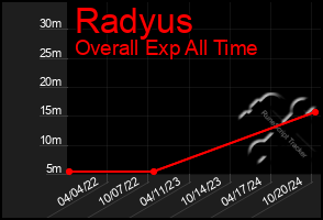 Total Graph of Radyus