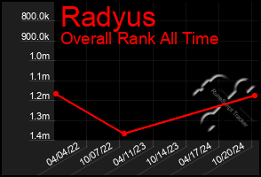 Total Graph of Radyus