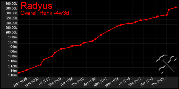 Last 31 Days Graph of Radyus