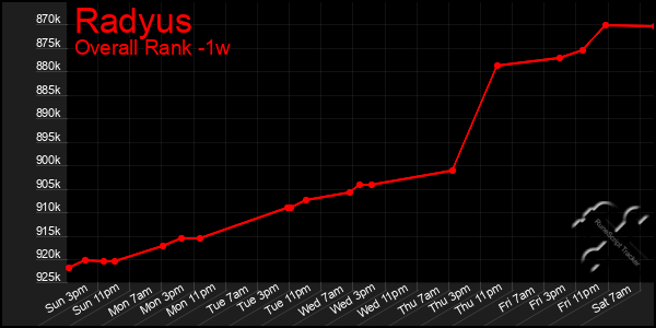 1 Week Graph of Radyus