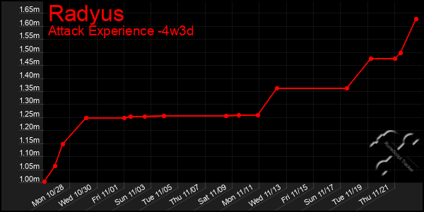 Last 31 Days Graph of Radyus