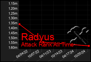 Total Graph of Radyus