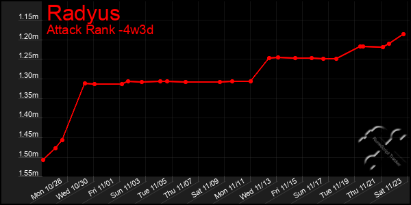 Last 31 Days Graph of Radyus