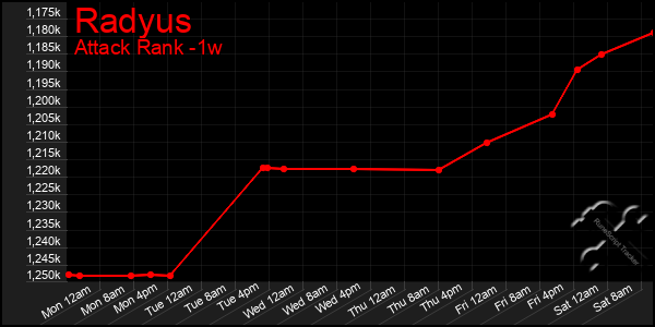 Last 7 Days Graph of Radyus