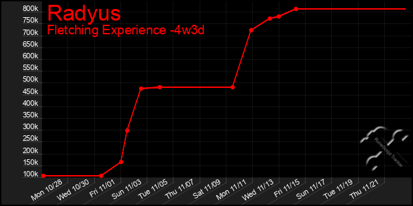 Last 31 Days Graph of Radyus