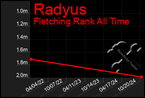 Total Graph of Radyus