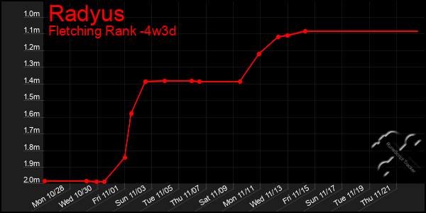 Last 31 Days Graph of Radyus