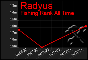 Total Graph of Radyus