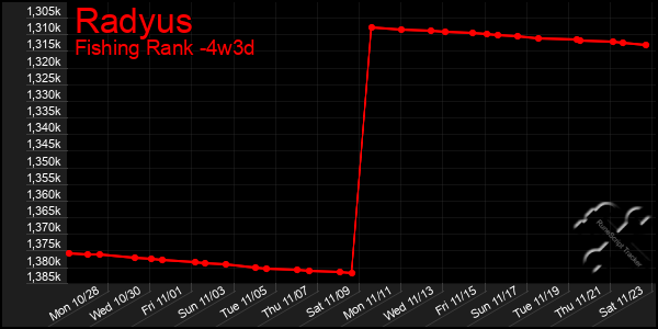 Last 31 Days Graph of Radyus