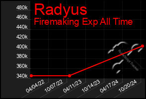 Total Graph of Radyus