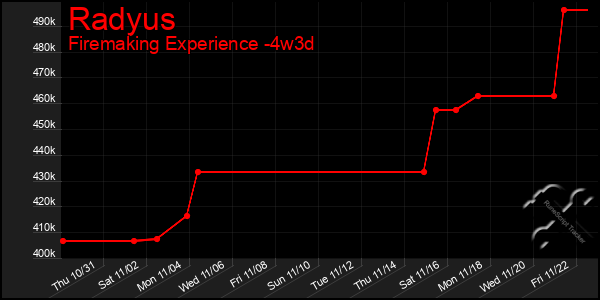 Last 31 Days Graph of Radyus