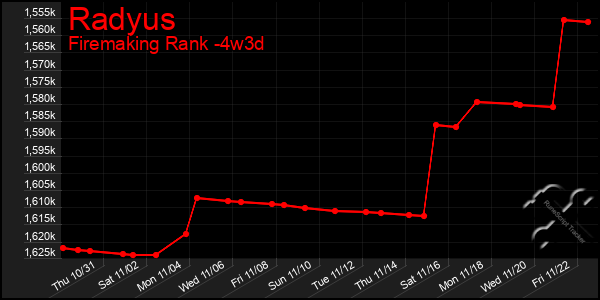 Last 31 Days Graph of Radyus