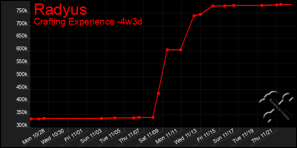 Last 31 Days Graph of Radyus