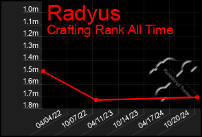 Total Graph of Radyus