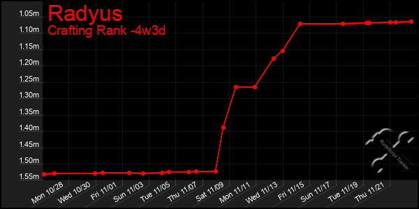 Last 31 Days Graph of Radyus