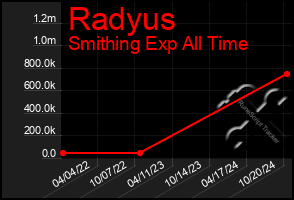 Total Graph of Radyus