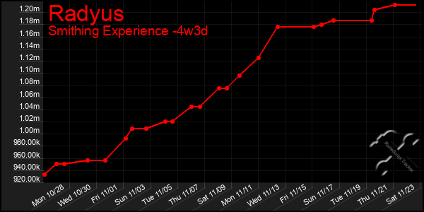 Last 31 Days Graph of Radyus