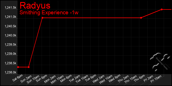 Last 7 Days Graph of Radyus