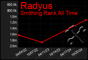 Total Graph of Radyus