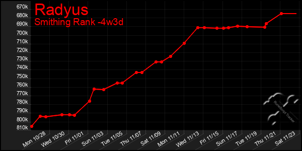 Last 31 Days Graph of Radyus