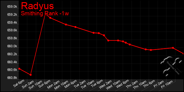 Last 7 Days Graph of Radyus