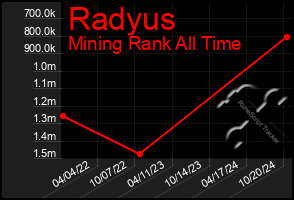 Total Graph of Radyus