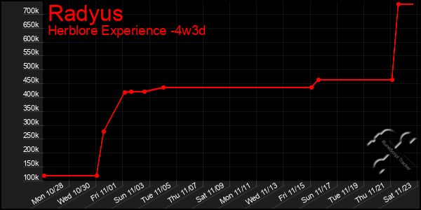 Last 31 Days Graph of Radyus