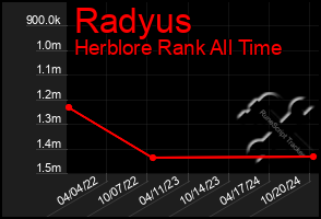 Total Graph of Radyus